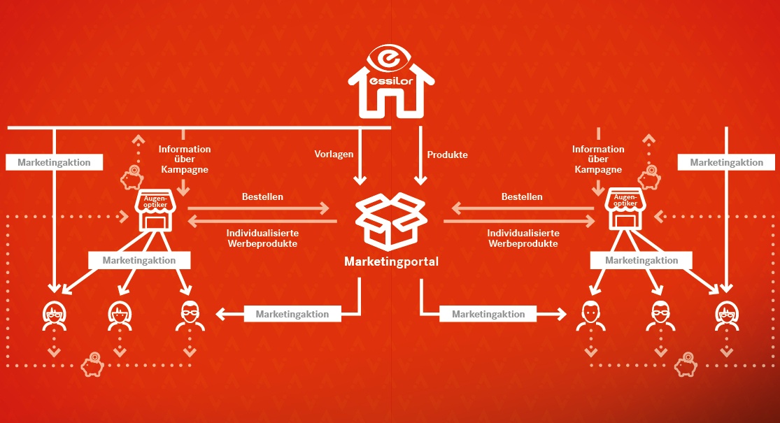Marketingportal Essilor